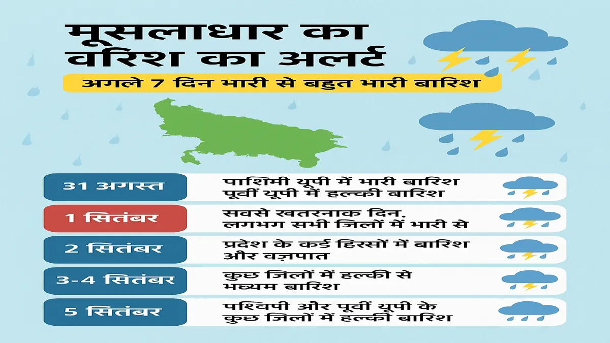 up-heavy-rain-alert-september-2025